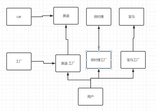 工廠模式 軟件設(shè)計(jì)中的對(duì)象創(chuàng)建利器
